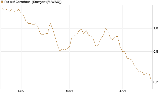 Put auf Carrefour [J.P. Morgan Structured Products B.V.] Chart