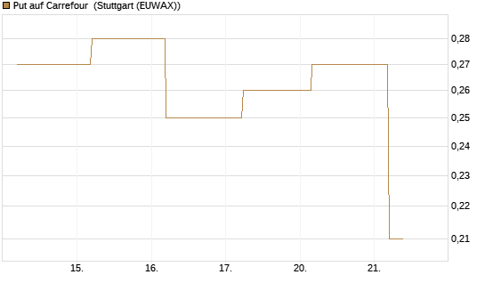 Put auf Carrefour [J.P. Morgan Structured Products B.V.] Chart