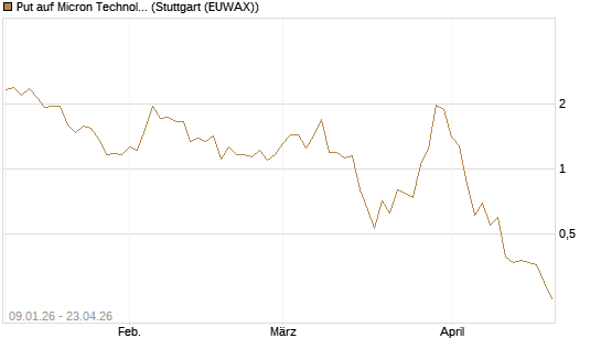 Put auf Micron Technology [J.P. Morgan Structured Products B.V.] Chart