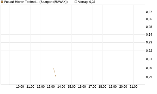 Put auf Micron Technology [J.P. Morgan Structured Products B.V.] Chart