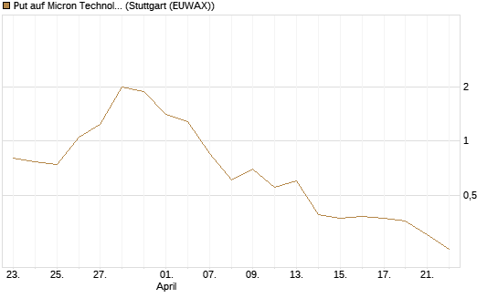 Put auf Micron Technology [J.P. Morgan Structured Products B.V.] Chart