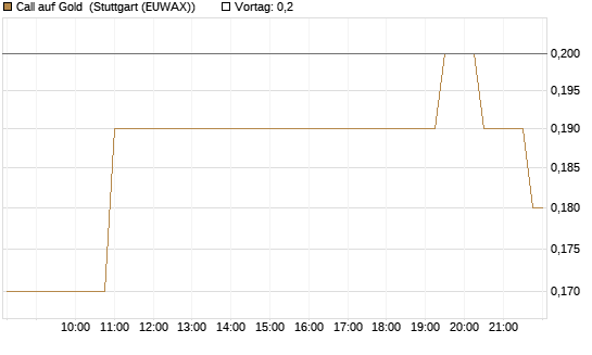 Call auf Gold [J.P. Morgan Structured Products B.V.] Chart