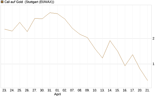 Call auf Gold [J.P. Morgan Structured Products B.V.] Chart