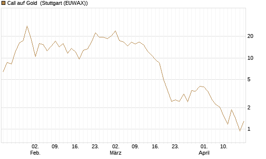 Call auf Gold [J.P. Morgan Structured Products B.V.] Chart
