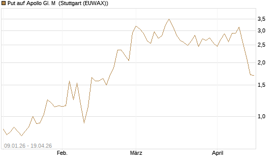 Put auf Apollo Gl. M [J.P. Morgan Structured Products B.V.] Chart