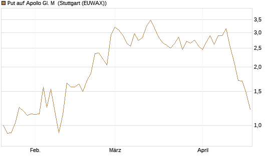 Put auf Apollo Gl. M [J.P. Morgan Structured Products B.V.] Chart