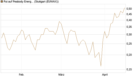 Put auf Peabody Energy [J.P. Morgan Structured Products B.V.] Chart
