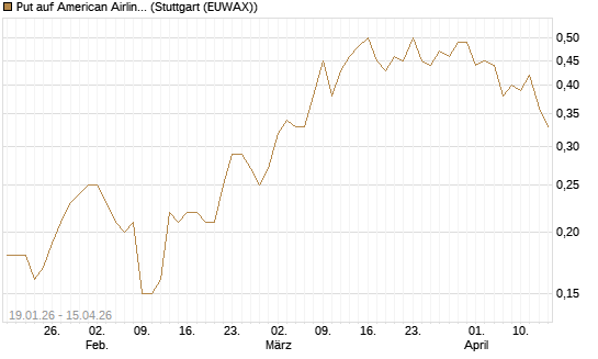 Put auf American Airlines Group [J.P. Morgan Structured Products B.V.] Chart