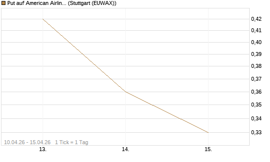 Put auf American Airlines Group [J.P. Morgan Structured Products B.V.] Chart