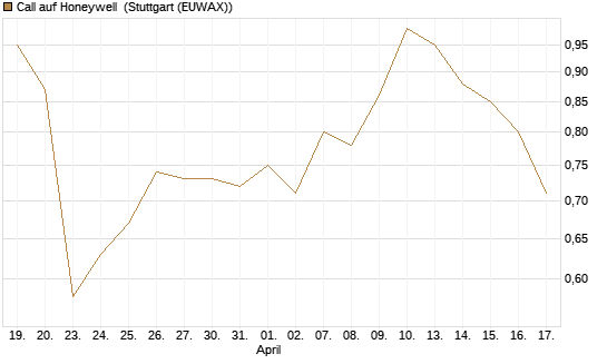 Call auf Honeywell [J.P. Morgan Structured Products B.V.] Chart