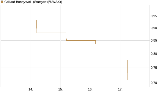 Call auf Honeywell [J.P. Morgan Structured Products B.V.] Chart