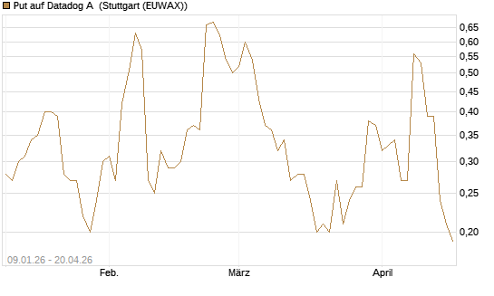 Put auf Datadog A [J.P. Morgan Structured Products B.V.] Chart