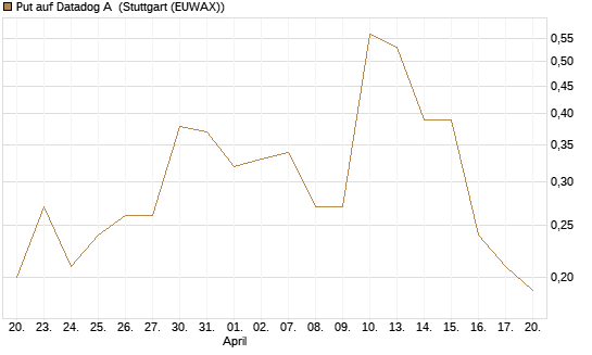 Put auf Datadog A [J.P. Morgan Structured Products B.V.] Chart