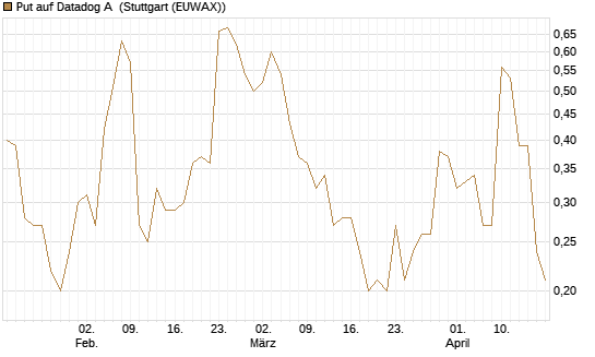 Put auf Datadog A [J.P. Morgan Structured Products B.V.] Chart