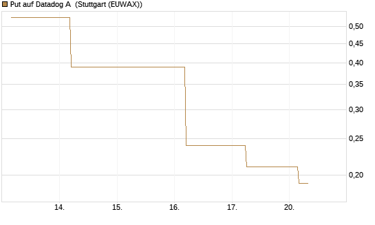Put auf Datadog A [J.P. Morgan Structured Products B.V.] Chart