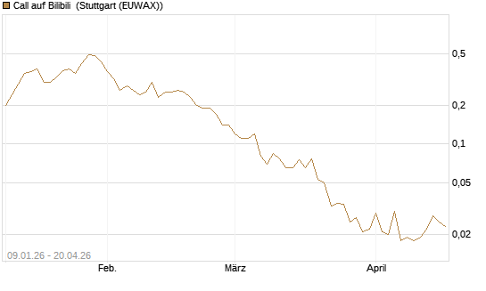 Call auf Bilibili [J.P. Morgan Structured Products B.V.] Chart