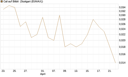Call auf Bilibili [J.P. Morgan Structured Products B.V.] Chart