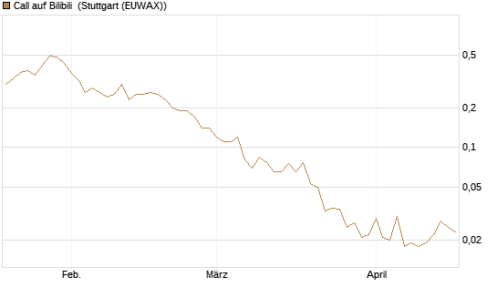 Call auf Bilibili [J.P. Morgan Structured Products B.V.] Chart
