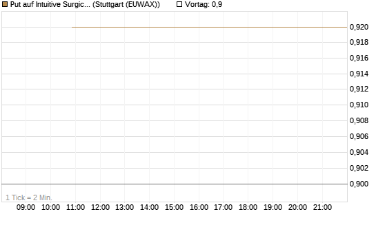 Put auf Intuitive Surgical [J.P. Morgan Structured Products B.V.] Chart