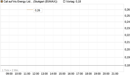 Call auf Iris Energy Ltd. [J.P. Morgan Structured Products B.V.] Chart