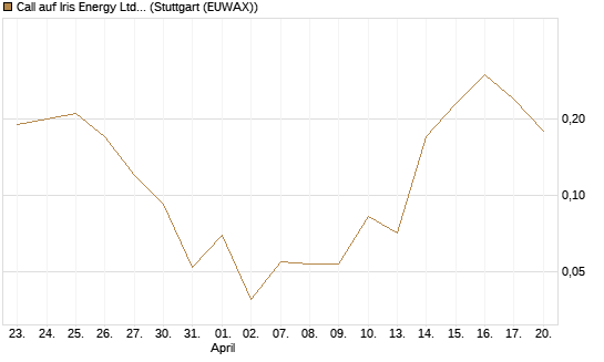 Call auf Iris Energy Ltd. [J.P. Morgan Structured Products B.V.] Chart
