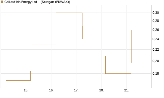 Call auf Iris Energy Ltd. [J.P. Morgan Structured Products B.V.] Chart