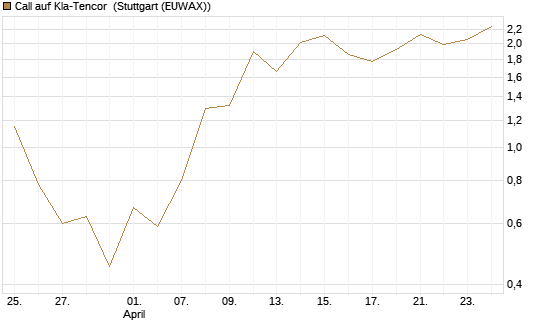 Call auf Kla-Tencor [J.P. Morgan Structured Products B.V.] Chart