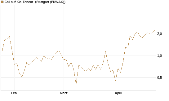 Call auf Kla-Tencor [J.P. Morgan Structured Products B.V.] Chart