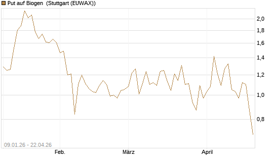 Put auf Biogen [J.P. Morgan Structured Products B.V.] Chart