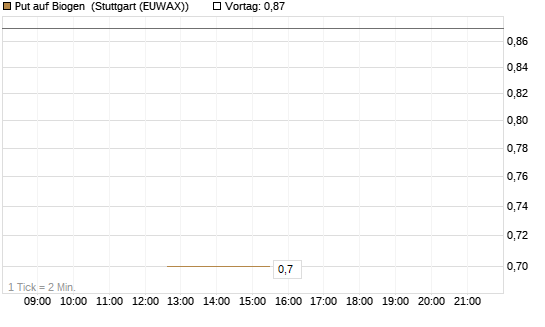 Put auf Biogen [J.P. Morgan Structured Products B.V.] Chart