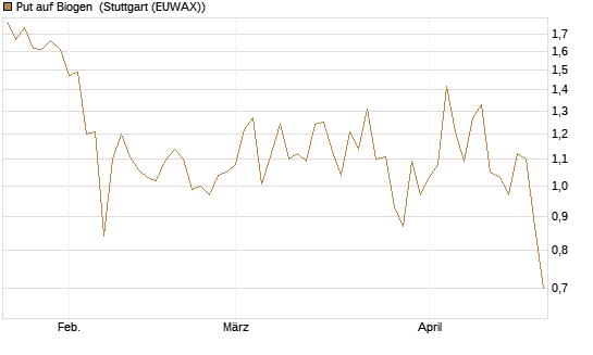 Put auf Biogen [J.P. Morgan Structured Products B.V.] Chart
