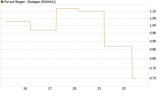 Put auf Biogen [J.P. Morgan Structured Products B.V.] Chart