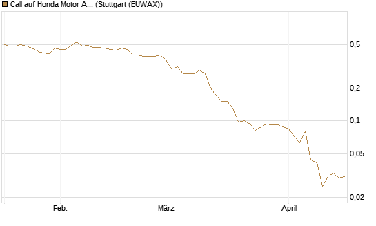 Call auf Honda Motor ADR [J.P. Morgan Structured Products B.V.] Chart