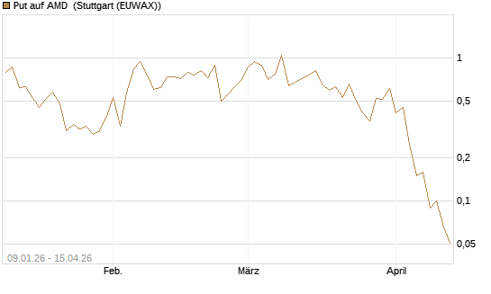 Put auf AMD [J.P. Morgan Structured Products B.V.] Chart