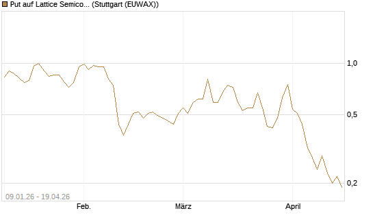 Put auf Lattice Semiconductor [J.P. Morgan Structured Products B.V.] Chart