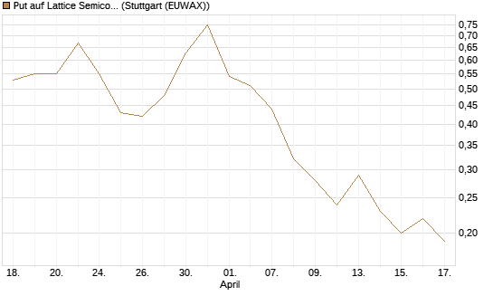 Put auf Lattice Semiconductor [J.P. Morgan Structured Products B.V.] Chart