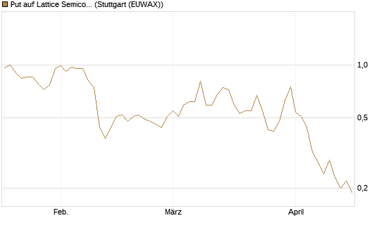 Put auf Lattice Semiconductor [J.P. Morgan Structured Products B.V.] Chart