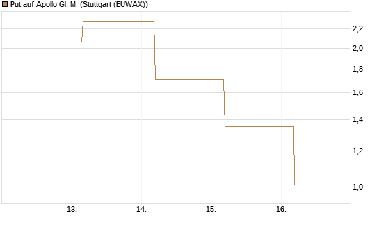 Put auf Apollo Gl. M [J.P. Morgan Structured Products B.V.] Chart