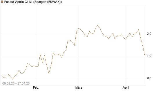 Put auf Apollo Gl. M [J.P. Morgan Structured Products B.V.] Chart