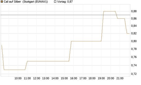 Call auf Silber [J.P. Morgan Structured Products B.V.] Chart