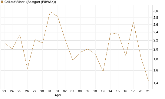 Call auf Silber [J.P. Morgan Structured Products B.V.] Chart