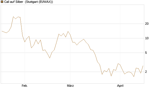 Call auf Silber [J.P. Morgan Structured Products B.V.] Chart