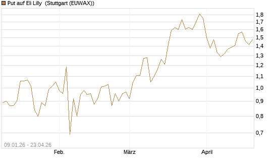 Put auf Eli Lilly [J.P. Morgan Structured Products B.V.] Chart
