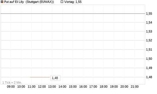 Put auf Eli Lilly [J.P. Morgan Structured Products B.V.] Chart