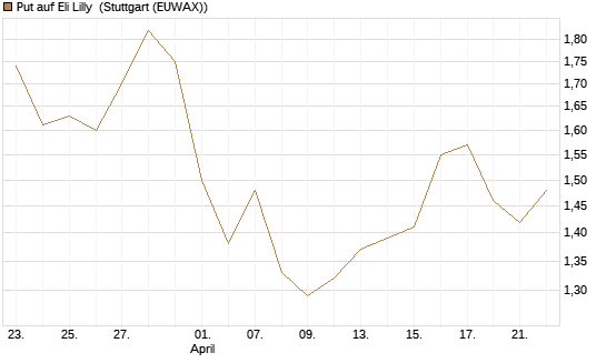 Put auf Eli Lilly [J.P. Morgan Structured Products B.V.] Chart