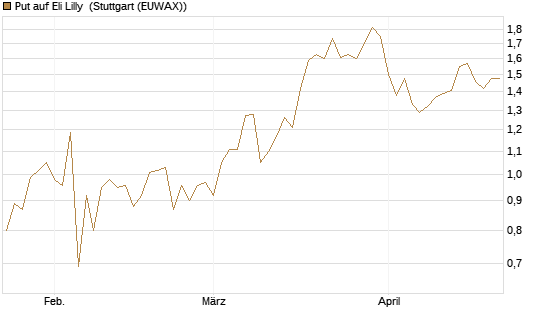 Put auf Eli Lilly [J.P. Morgan Structured Products B.V.] Chart