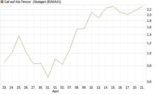 Call auf Kla-Tencor [J.P. Morgan Structured Products B.V.] Chart