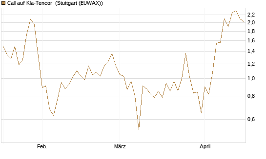 Call auf Kla-Tencor [J.P. Morgan Structured Products B.V.] Chart