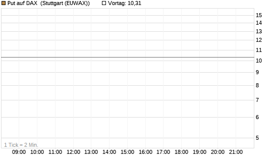 Put auf DAX [J.P. Morgan Structured Products B.V.] Chart