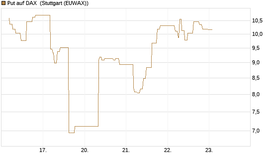 Put auf DAX [J.P. Morgan Structured Products B.V.] Chart